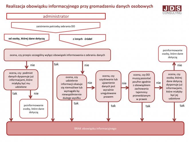 Procedura realizacji obowiązku informacyjnego przy gromadzeniu danych osobowych